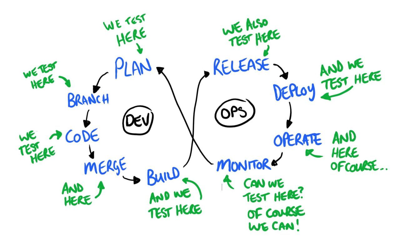 devtestops